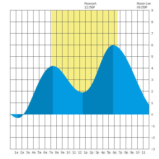 Suisun City tide chart for Saturday, October 11, 2025