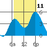 Suisun City tide chart for Saturday, October 11, 2025
