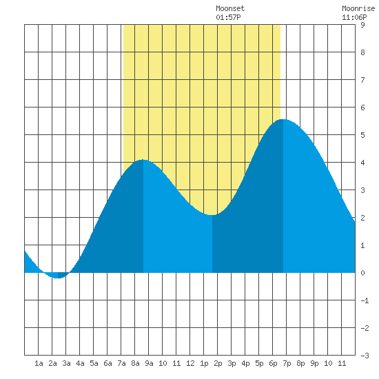Suisun City tide chart for Sunday, October 12, 2025