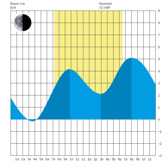 Suisun City tide chart for Monday, October 13, 2025
