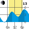 Suisun City tide chart for Monday, October 13, 2025