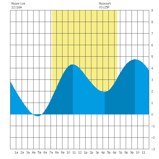 Suisun City tide chart for Tuesday, October 14, 2025
