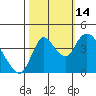 Suisun City tide chart for Tuesday, October 14, 2025
