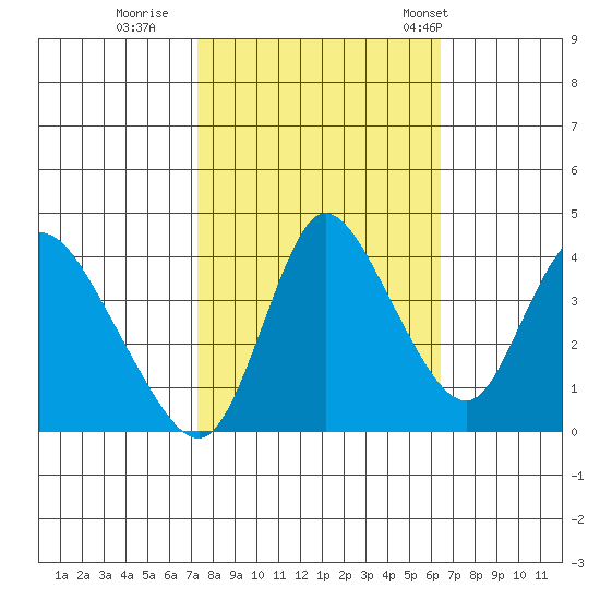 Suisun City tide chart for Friday, October 17, 2025