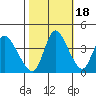 Suisun City tide chart for Saturday, October 18, 2025