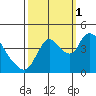 Suisun City tide chart for Wednesday, October 1, 2025