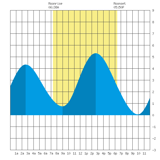 Suisun City tide chart for Monday, October 20, 2025