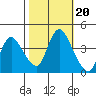 Suisun City tide chart for Monday, October 20, 2025
