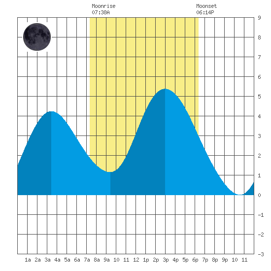 Suisun City tide chart for Tuesday, October 21, 2025
