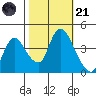 Suisun City tide chart for Tuesday, October 21, 2025