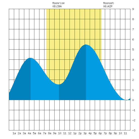 Suisun City tide chart for Wednesday, October 22, 2025