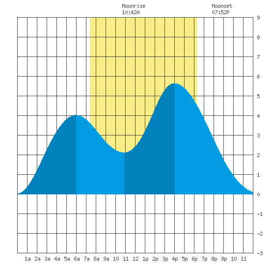 Suisun City tide chart for Friday, October 24, 2025