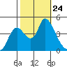 Suisun City tide chart for Friday, October 24, 2025