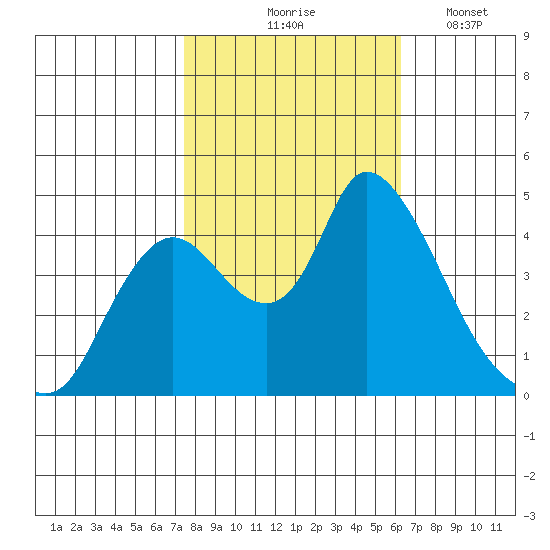 Suisun City tide chart for Saturday, October 25, 2025