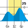 Suisun City tide chart for Saturday, October 25, 2025
