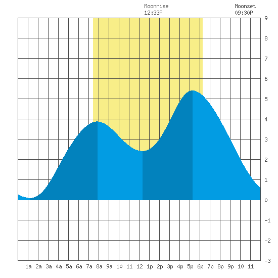 Suisun City tide chart for Sunday, October 26, 2025