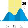 Suisun City tide chart for Sunday, October 26, 2025