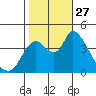Suisun City tide chart for Monday, October 27, 2025
