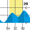 Suisun City tide chart for Tuesday, October 28, 2025