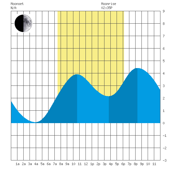 Suisun City tide chart for Wednesday, October 29, 2025