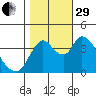 Suisun City tide chart for Wednesday, October 29, 2025