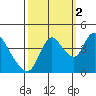 Suisun City tide chart for Thursday, October 2, 2025