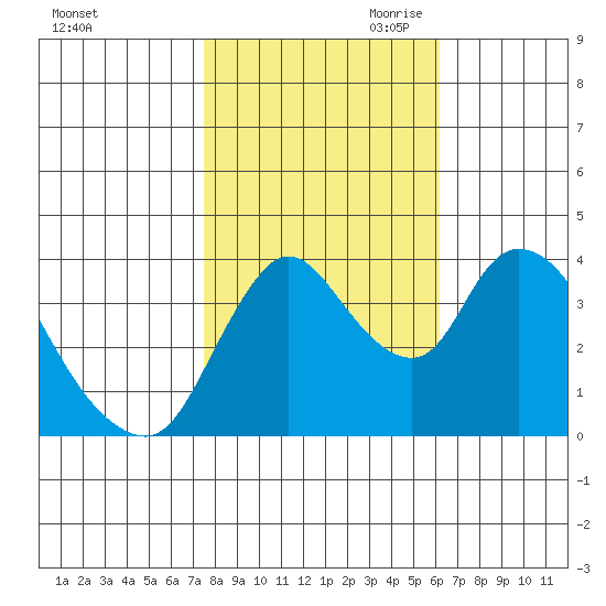 Suisun City tide chart for Thursday, October 30, 2025