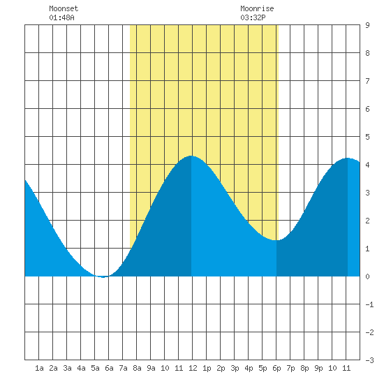 Suisun City tide chart for Friday, October 31, 2025