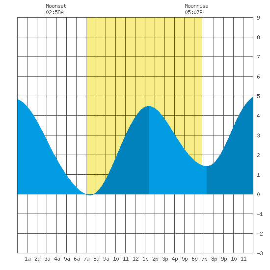 Suisun City tide chart for Friday, October 3, 2025