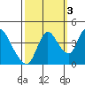 Suisun City tide chart for Friday, October 3, 2025