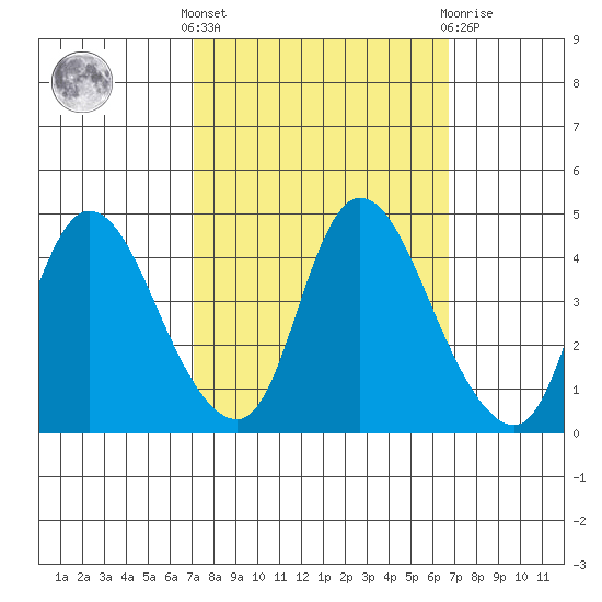 Suisun City tide chart for Monday, October 6, 2025