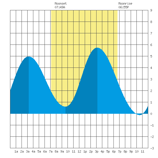 Suisun City tide chart for Tuesday, October 7, 2025