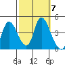 Suisun City tide chart for Tuesday, October 7, 2025