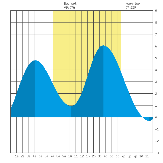 Suisun City tide chart for Wednesday, October 8, 2025