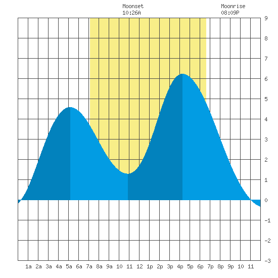 Suisun City tide chart for Thursday, October 9, 2025