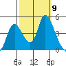 Suisun City tide chart for Thursday, October 9, 2025