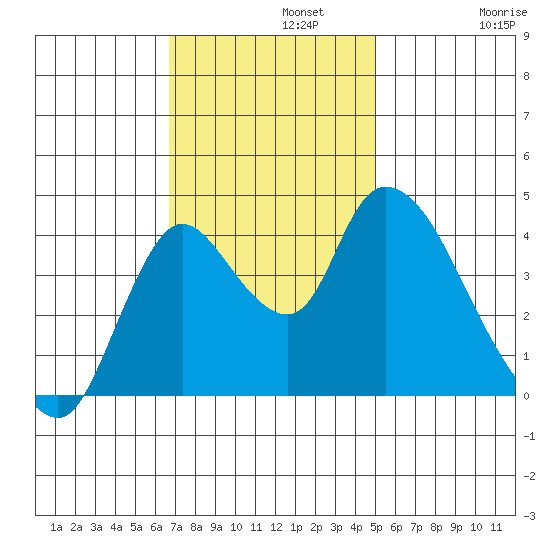 Suisun City tide chart for Monday, November 10, 2025