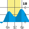 Suisun City tide chart for Monday, November 10, 2025
