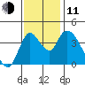 Suisun City tide chart for Tuesday, November 11, 2025