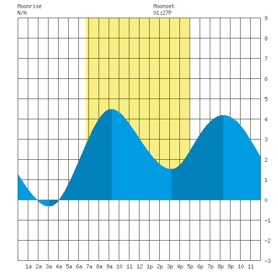 Suisun City tide chart for Wednesday, November 12, 2025