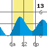 Suisun City tide chart for Thursday, November 13, 2025