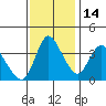 Suisun City tide chart for Friday, November 14, 2025