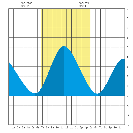 Suisun City tide chart for Saturday, November 15, 2025