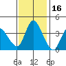 Suisun City tide chart for Sunday, November 16, 2025