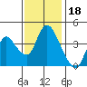 Suisun City tide chart for Tuesday, November 18, 2025