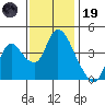 Suisun City tide chart for Wednesday, November 19, 2025