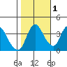 Suisun City tide chart for Saturday, November 1, 2025