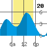 Suisun City tide chart for Thursday, November 20, 2025