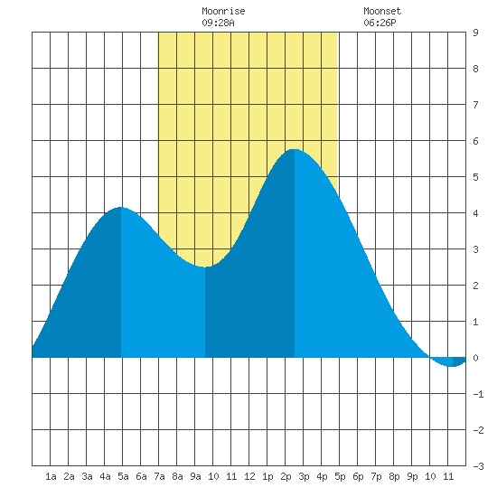 Suisun City tide chart for Saturday, November 22, 2025