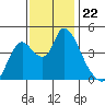 Suisun City tide chart for Saturday, November 22, 2025